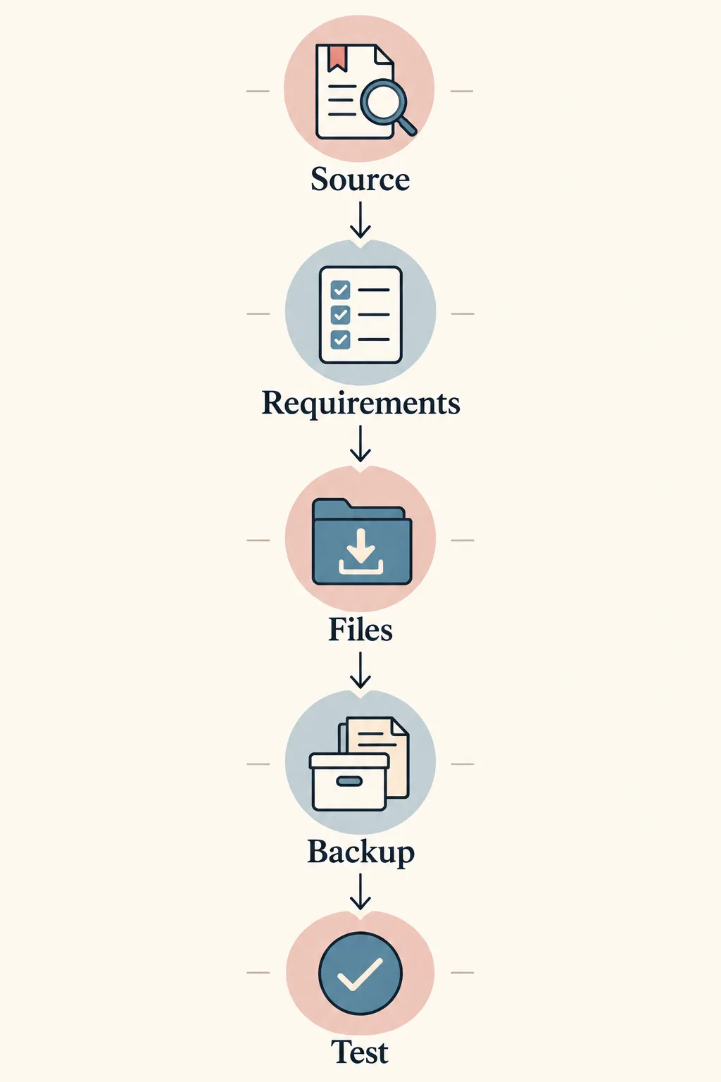 Editorial five-step flow for checking a Dead as Disco Nexus Mods listing before installation